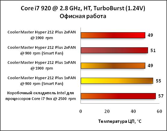 Обзор кулера Cooler Master Hyper 212 Plus